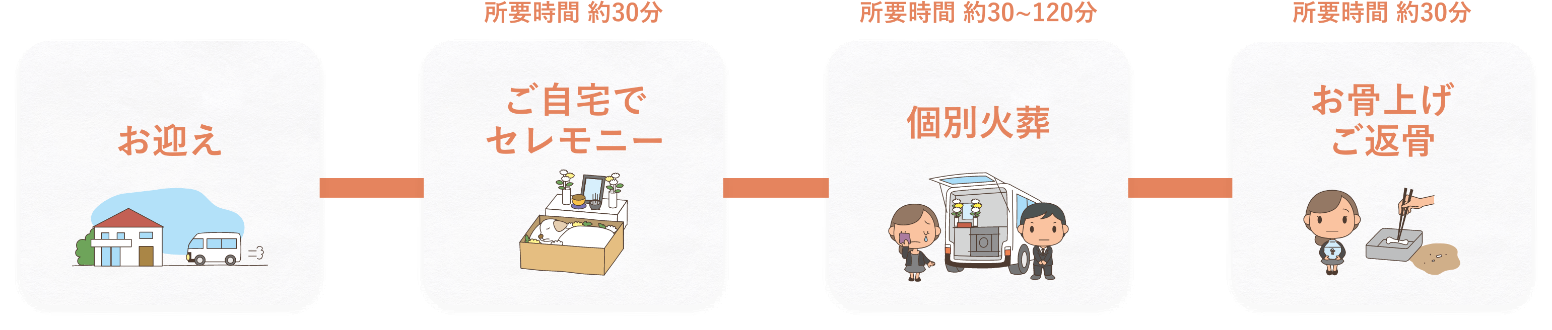 火葬までの流れ